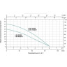 Насос LEO LKS-902SE для колодцев